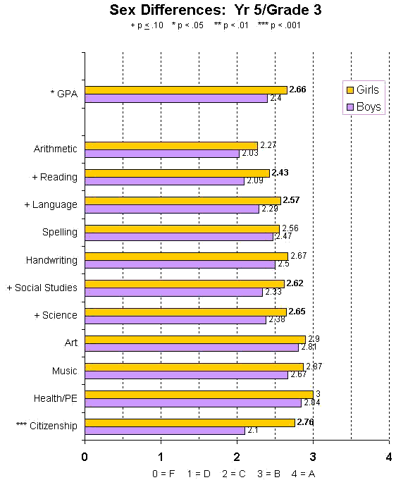Graph: Sex Differences: Yr 5/Grade 3