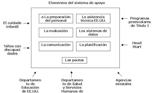 Figura 2. Múltiples sistemas de apoyo para la niñez.