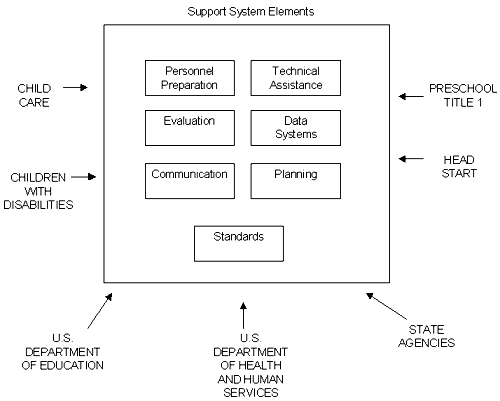 Figure 2. Multiple support systems in early childhood. 