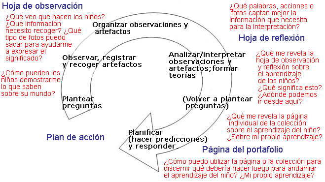 Figura 2. El proceso de la documentación como ciclo de investigación.