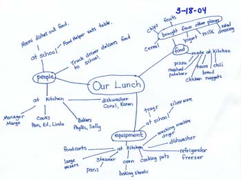 Figura 56. La clase hizo una red de conceptos final sobre el almuerzo. 