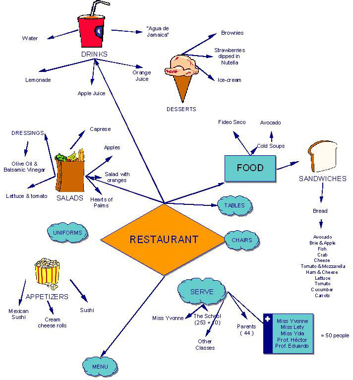 Figure 1.The teacher created a topic web related to food. 