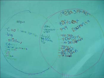 Figure 39. Children made a Venn diagram illustrating the differences between the restaurants.
